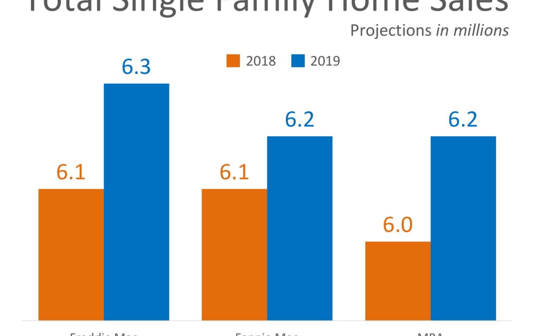 Home Sales Expected to Continue Increasing in 2019