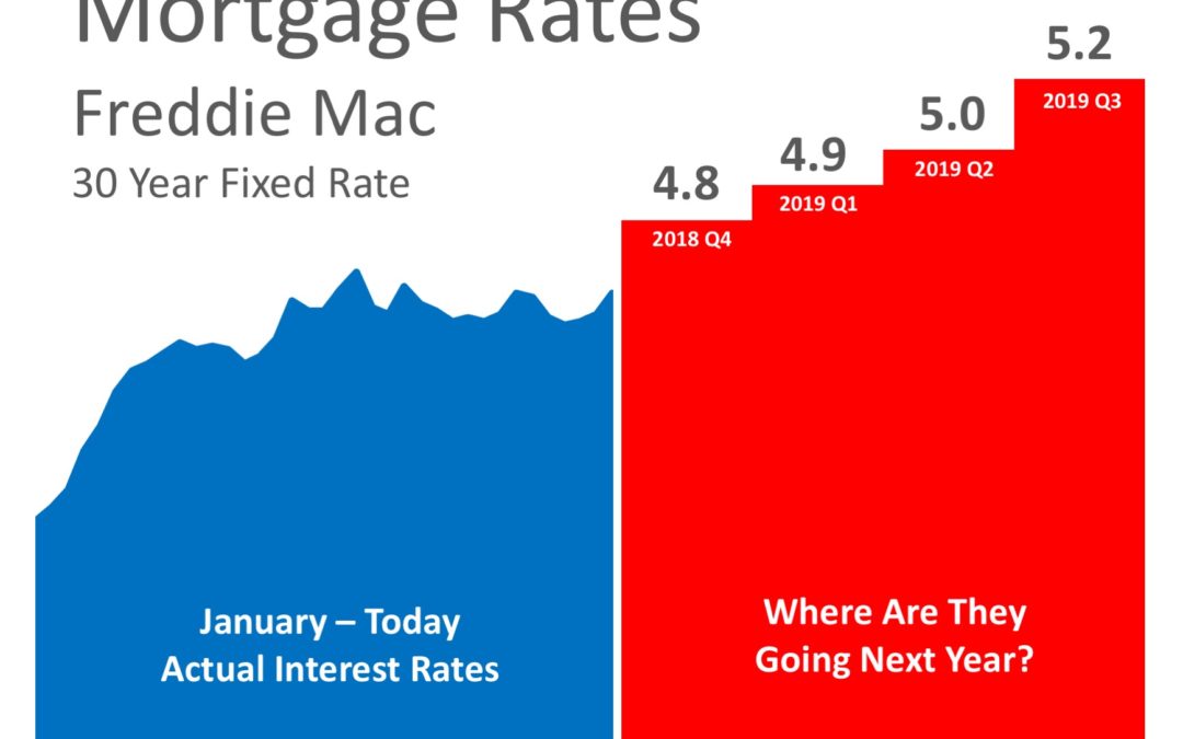 Where Are Mortgage Interest Rates Headed In 2019?
