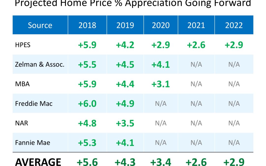 Where are Home Values Headed over the Next Few Years?