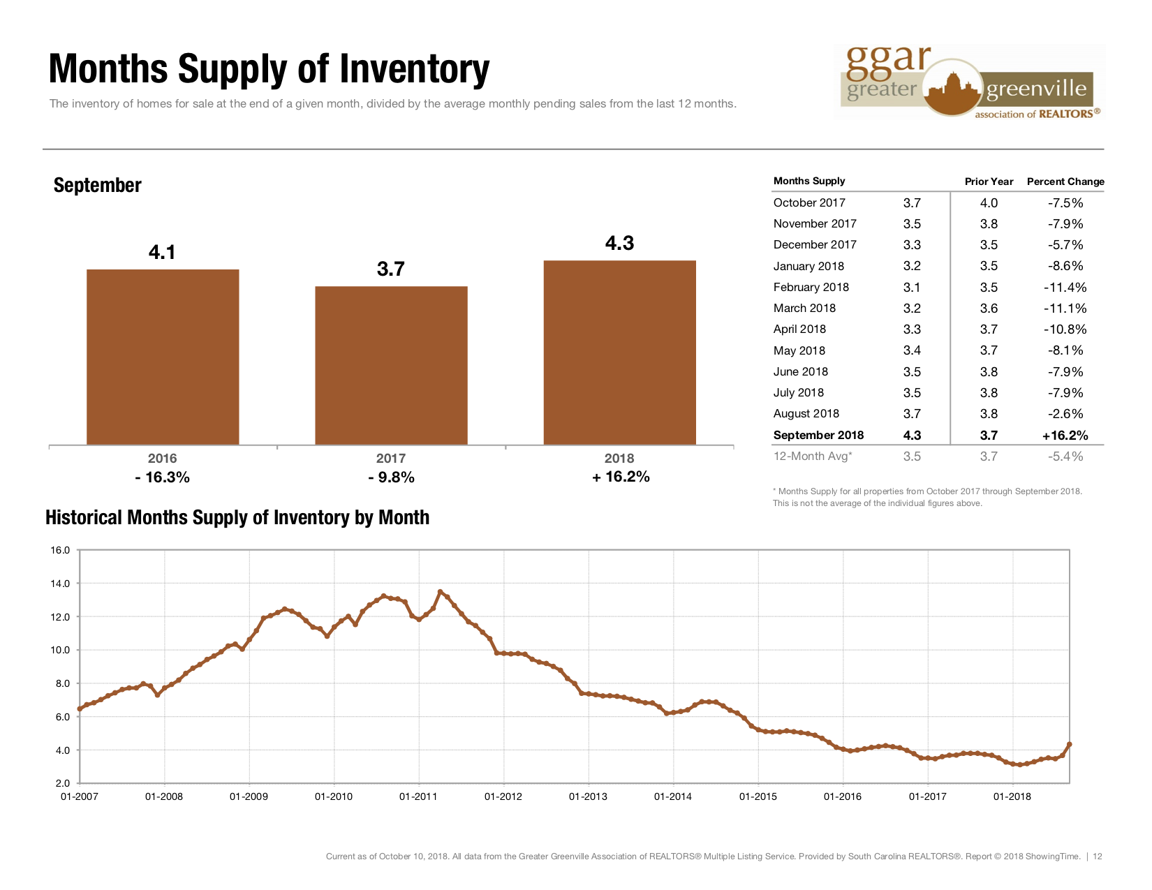 Months_Supply_Inventory_greenville_south_carolina_inventory