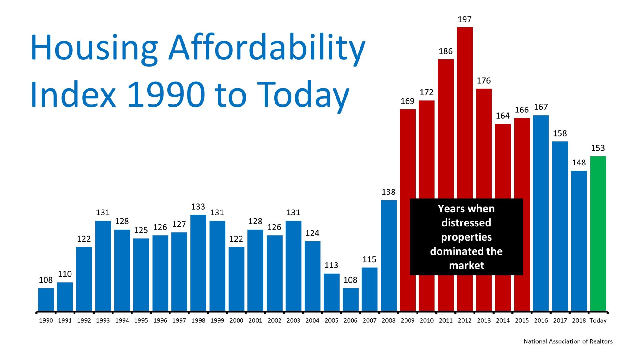 The Ultimate Truth about Housing Affordability | Simplifying The Market
