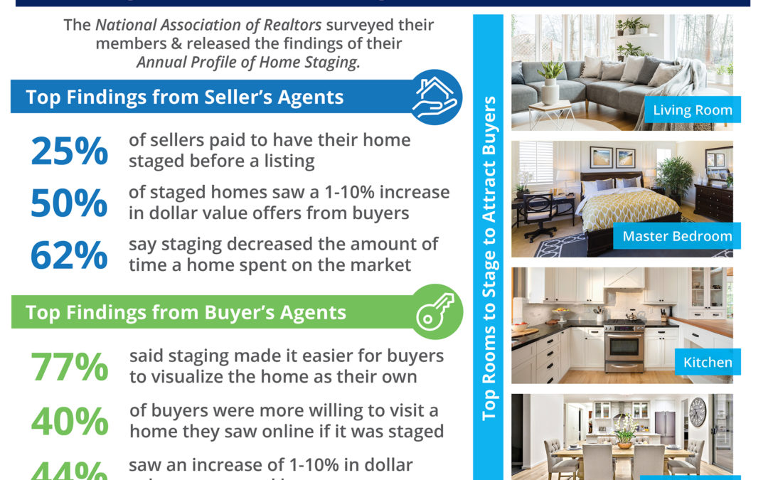 The Impact Staging Your Home Has On Your Sale Price [INFOGRAPHIC]