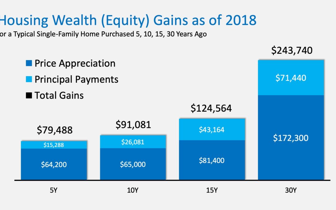 How Homeownership Delivers Unsurpassed Family Wealth