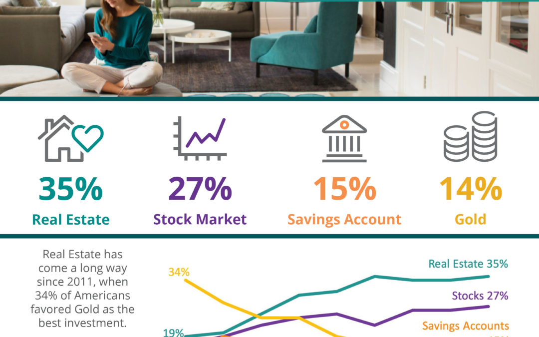 Americans Rank Real Estate Best Investment for 6 Years Running! [INFOGRAPHIC]