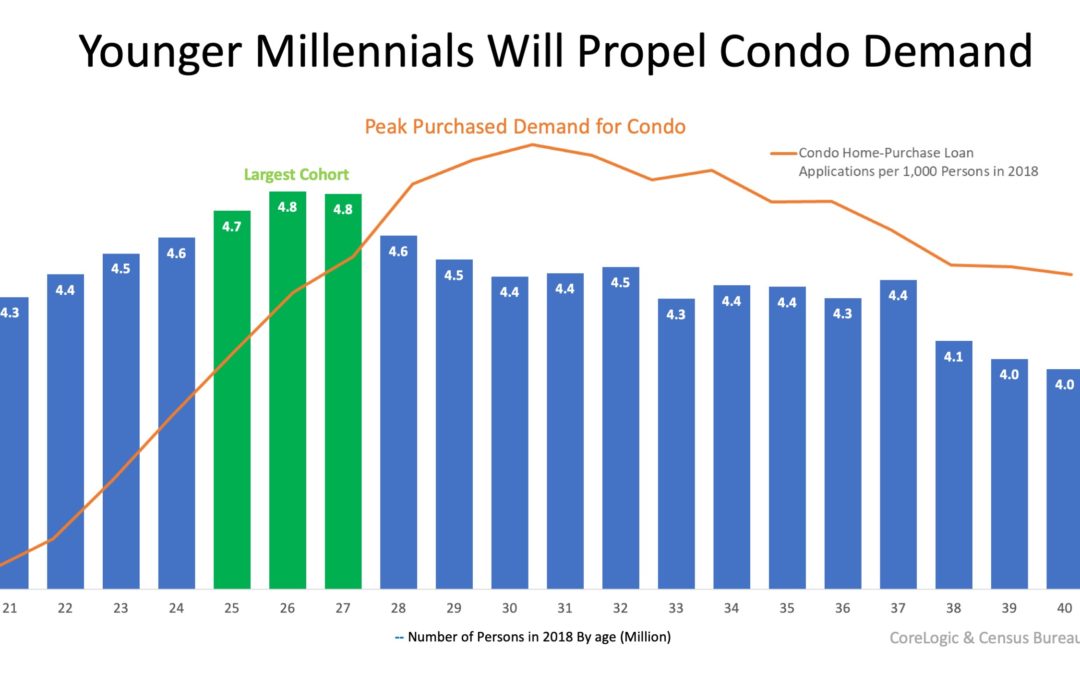 Millennials Are Increasing the Demand for Condominiums
