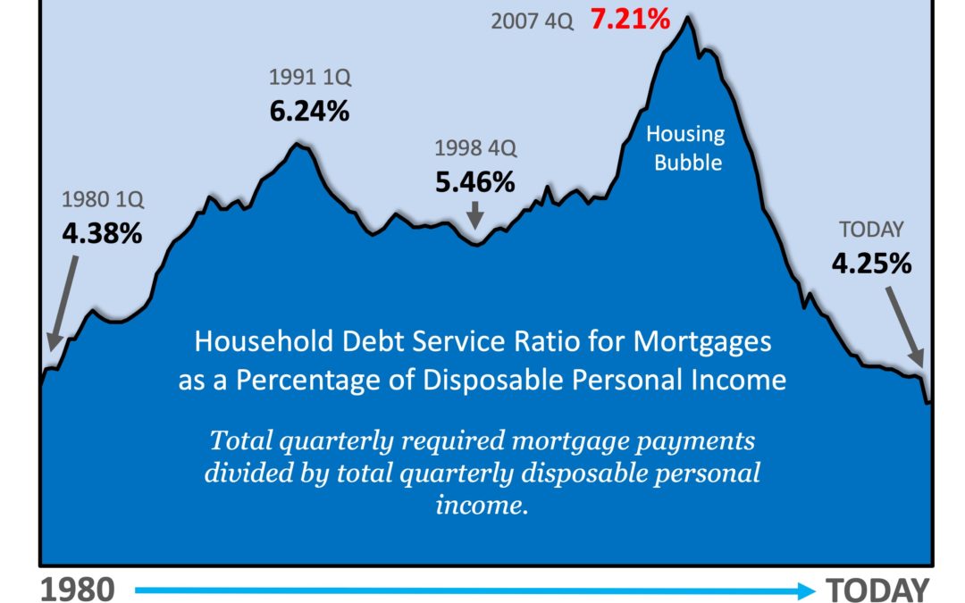 Is Mortgage Debt out of Control?