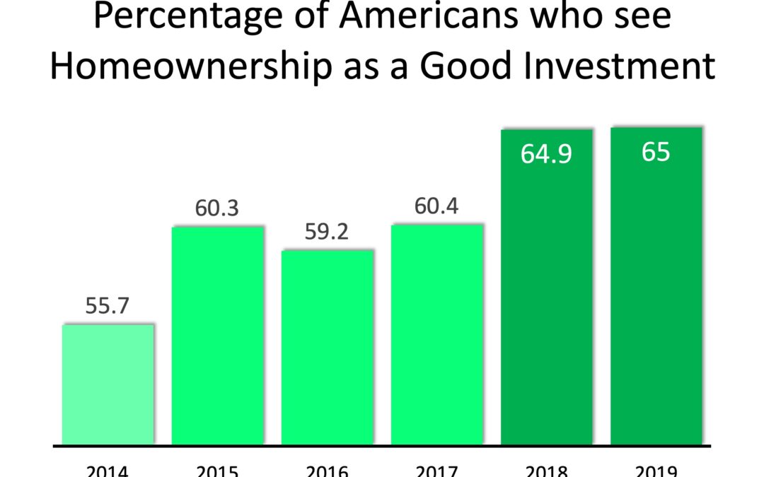 Americans’ Powerful Belief in Homeownership as an Investment
