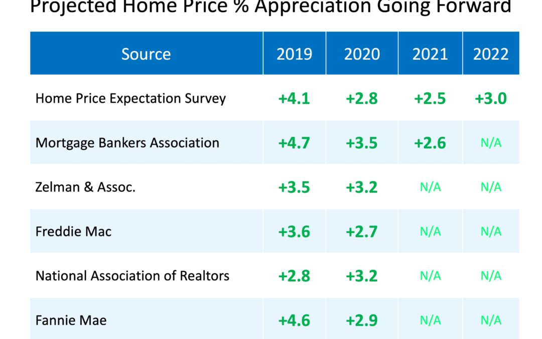Home Price Appreciation Forecast