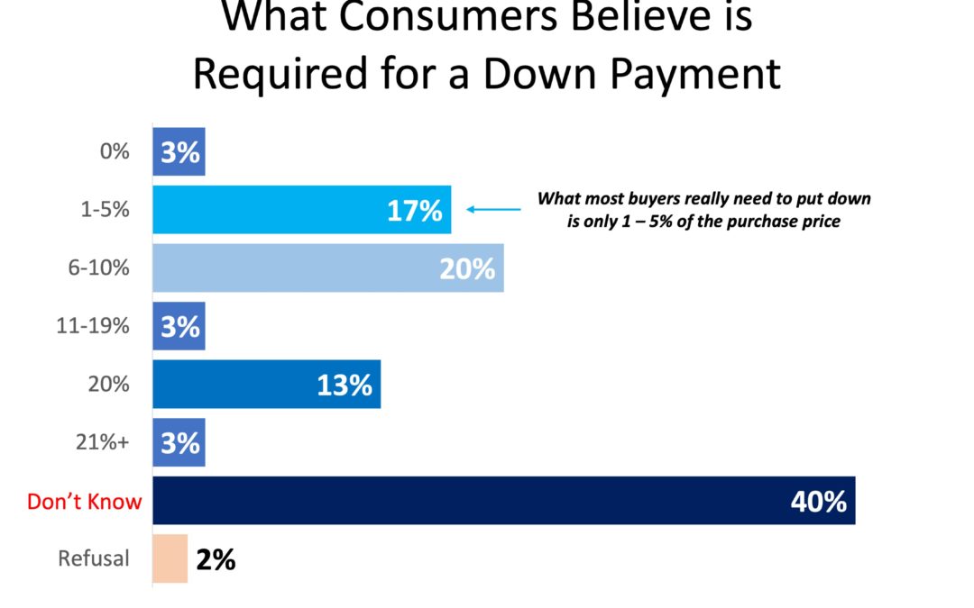 How Much Do You Know About Down Payments?