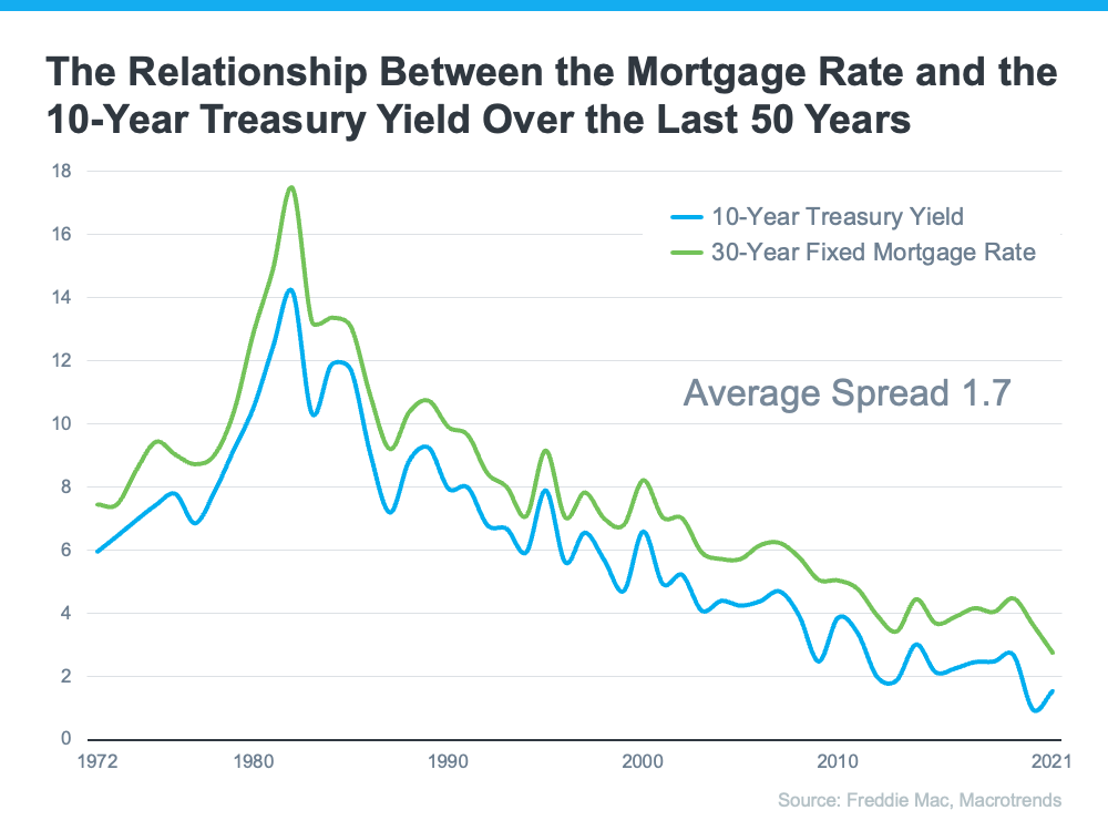 The Top Indicator if You Want To Know Where Mortgage Rates Are Heading | Simplifying The Market