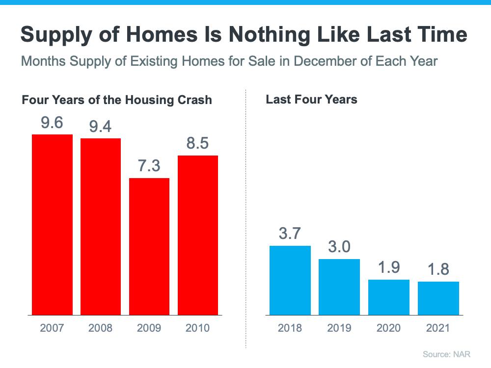 4 Simple Graphs Showing Why This Is Not a Housing Bubble | Simplifying The Market
