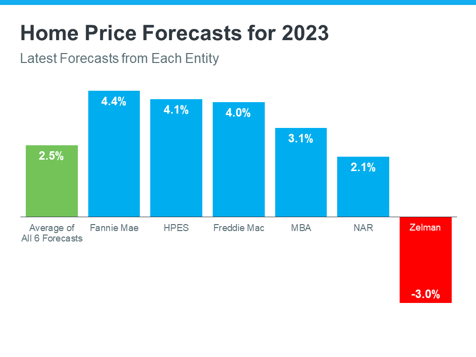 What Experts Say Will Happen with Home Prices Next Year | Simplifying The Market