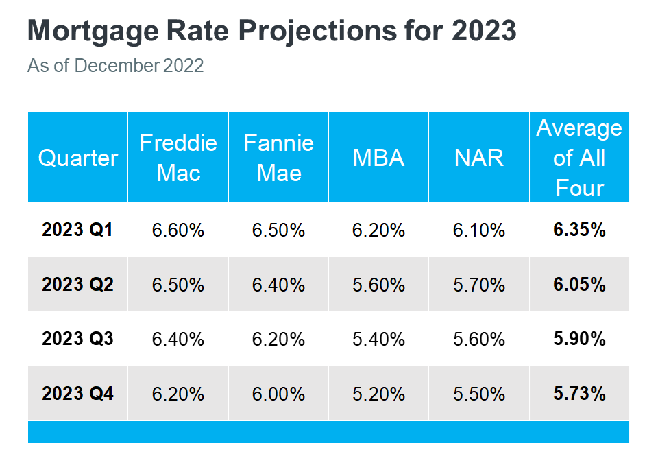 What To Expect From the Housing Market in 2023